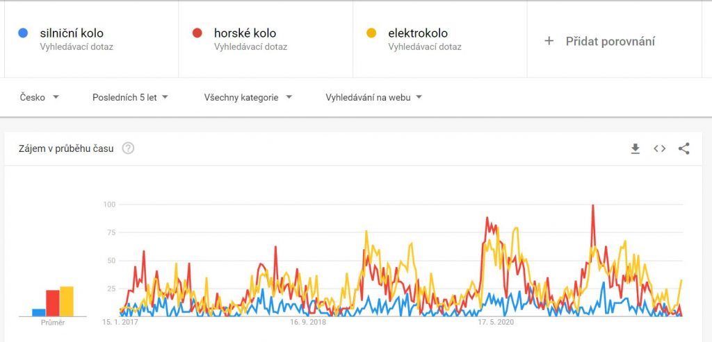 cyklistika-google-trends