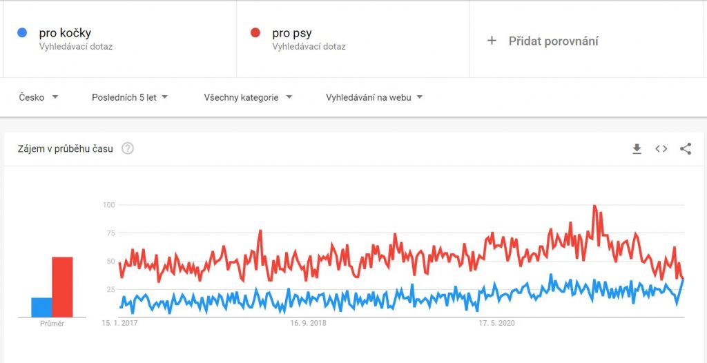 domaci-zvirata-google-trends