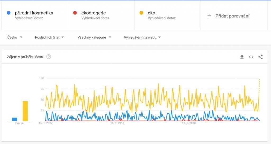 ekologicka-domacnost-google-trends